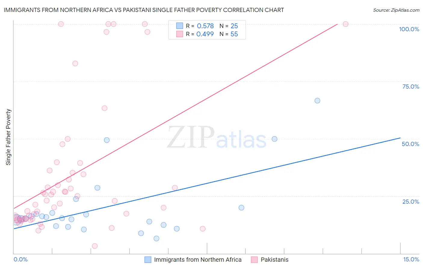 Immigrants from Northern Africa vs Pakistani Single Father Poverty