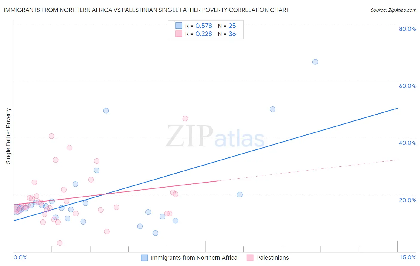 Immigrants from Northern Africa vs Palestinian Single Father Poverty