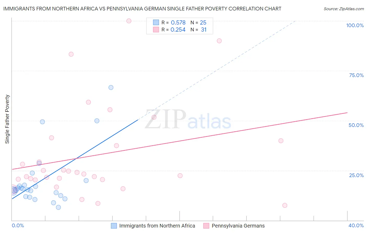 Immigrants from Northern Africa vs Pennsylvania German Single Father Poverty