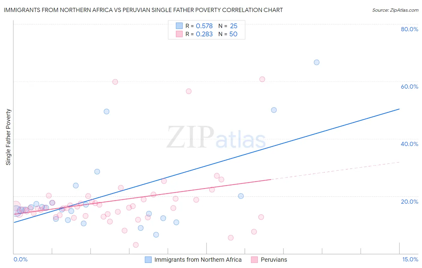 Immigrants from Northern Africa vs Peruvian Single Father Poverty