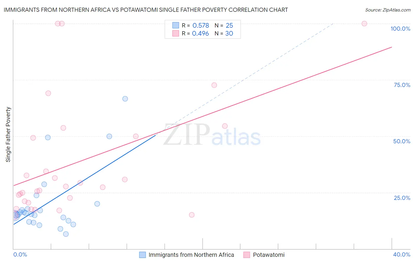 Immigrants from Northern Africa vs Potawatomi Single Father Poverty