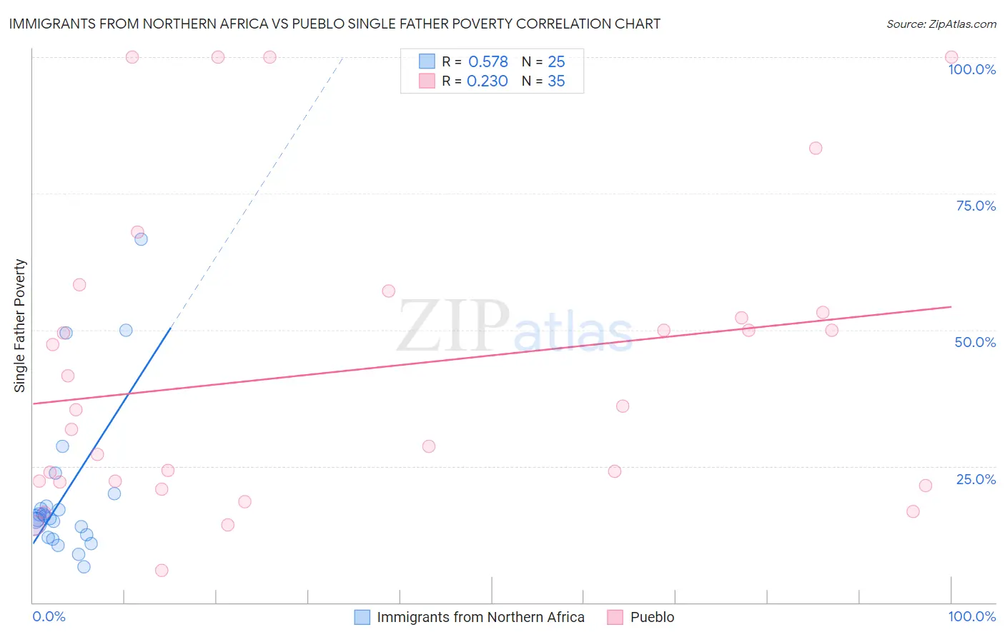 Immigrants from Northern Africa vs Pueblo Single Father Poverty