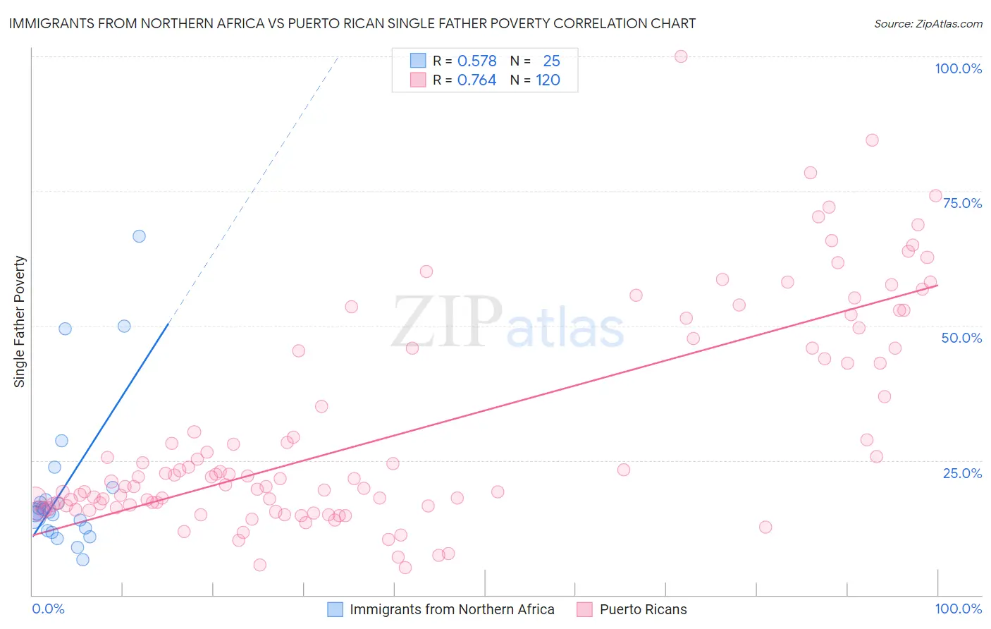 Immigrants from Northern Africa vs Puerto Rican Single Father Poverty