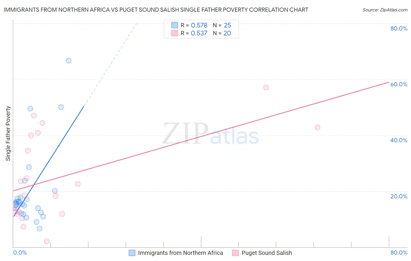 Immigrants from Northern Africa vs Puget Sound Salish Single Father Poverty