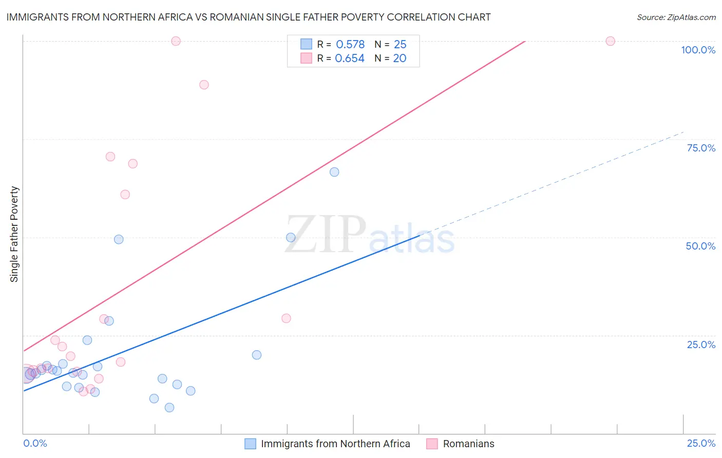 Immigrants from Northern Africa vs Romanian Single Father Poverty