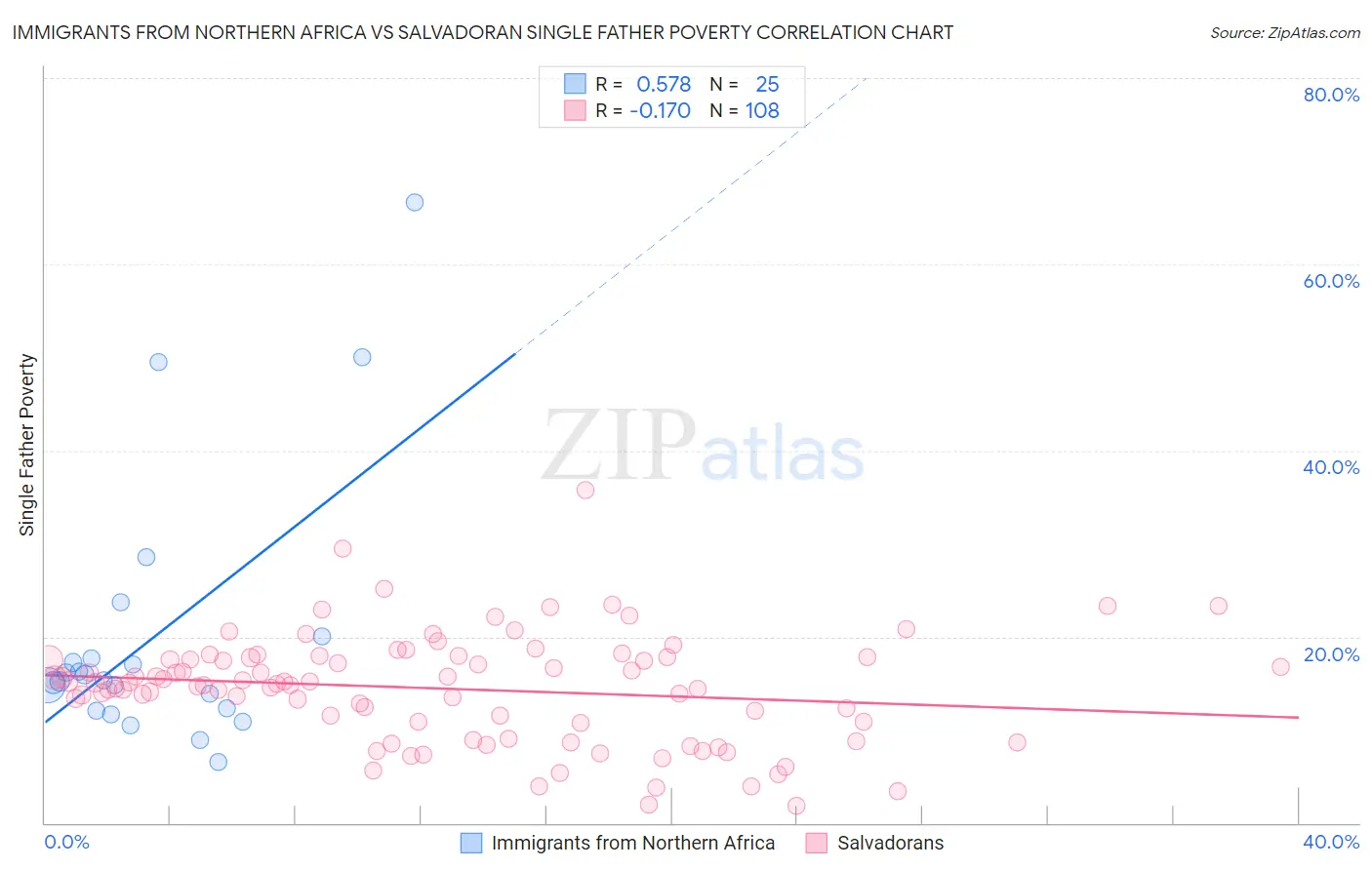 Immigrants from Northern Africa vs Salvadoran Single Father Poverty