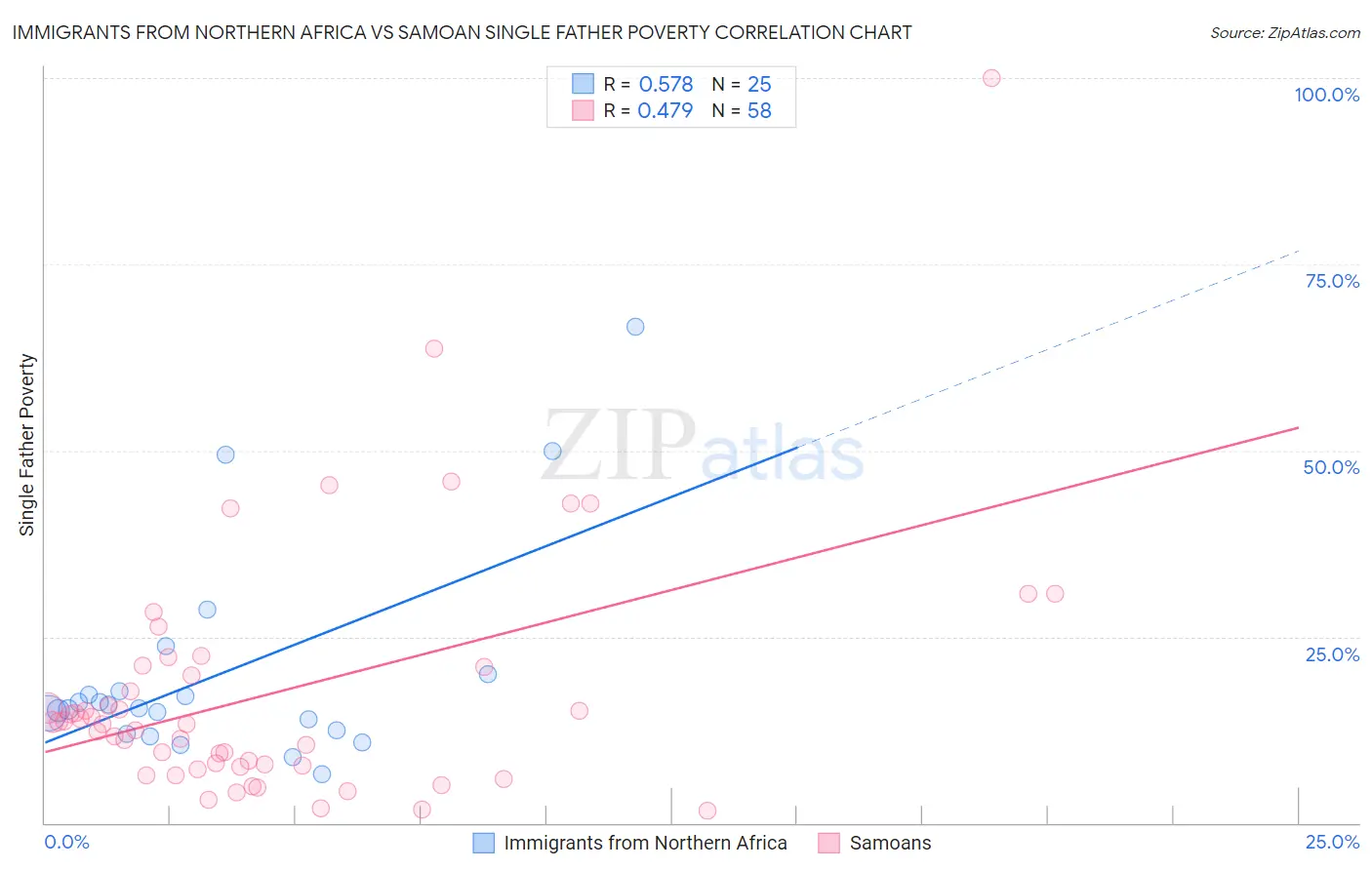 Immigrants from Northern Africa vs Samoan Single Father Poverty