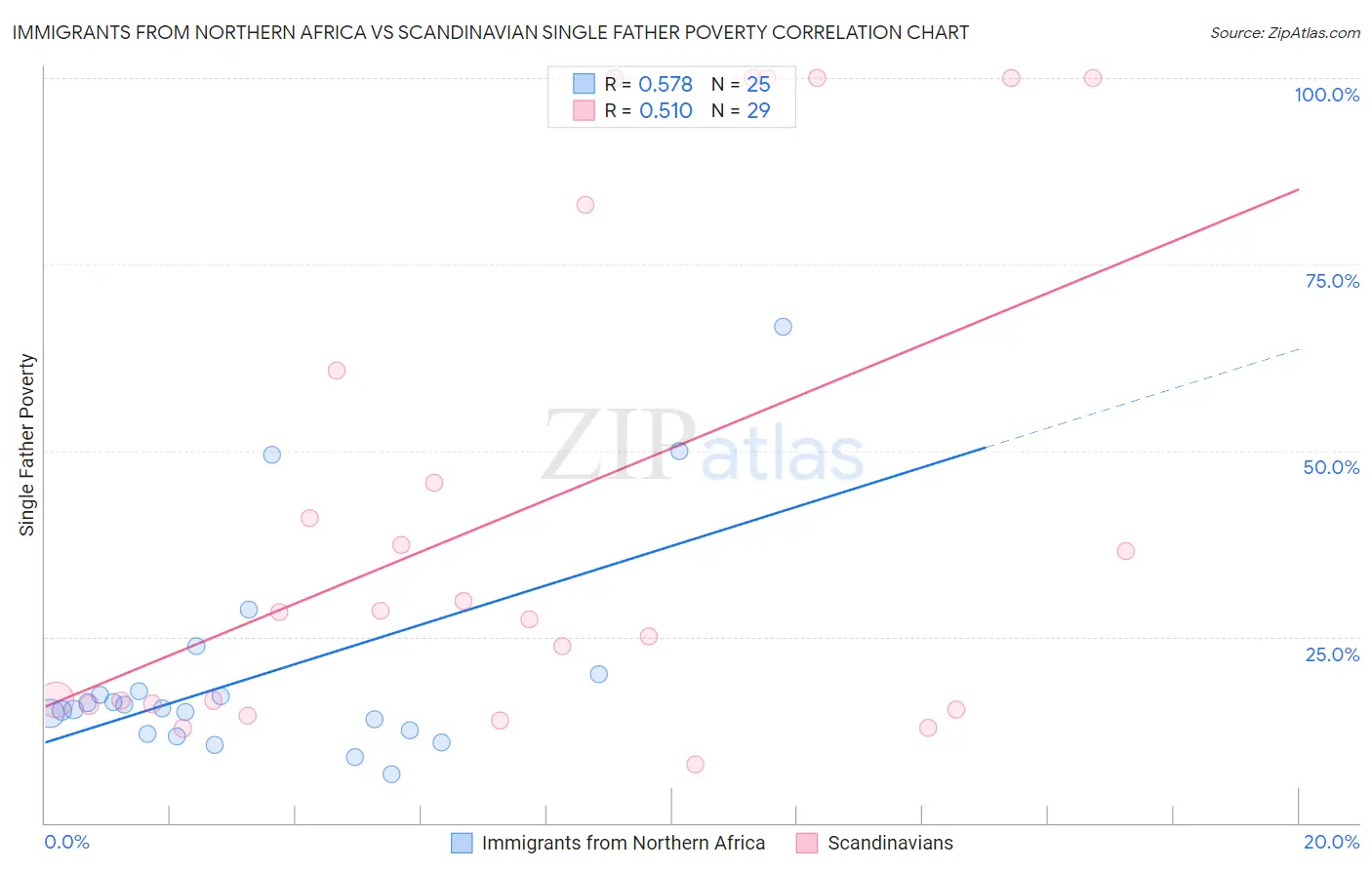 Immigrants from Northern Africa vs Scandinavian Single Father Poverty