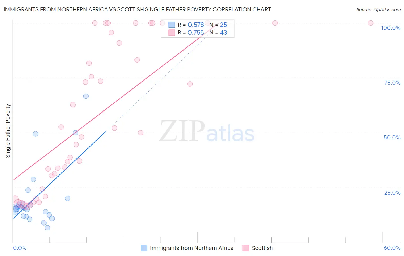 Immigrants from Northern Africa vs Scottish Single Father Poverty