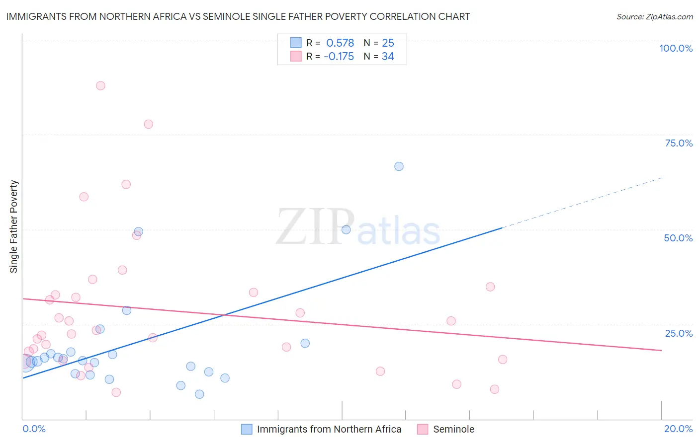 Immigrants from Northern Africa vs Seminole Single Father Poverty