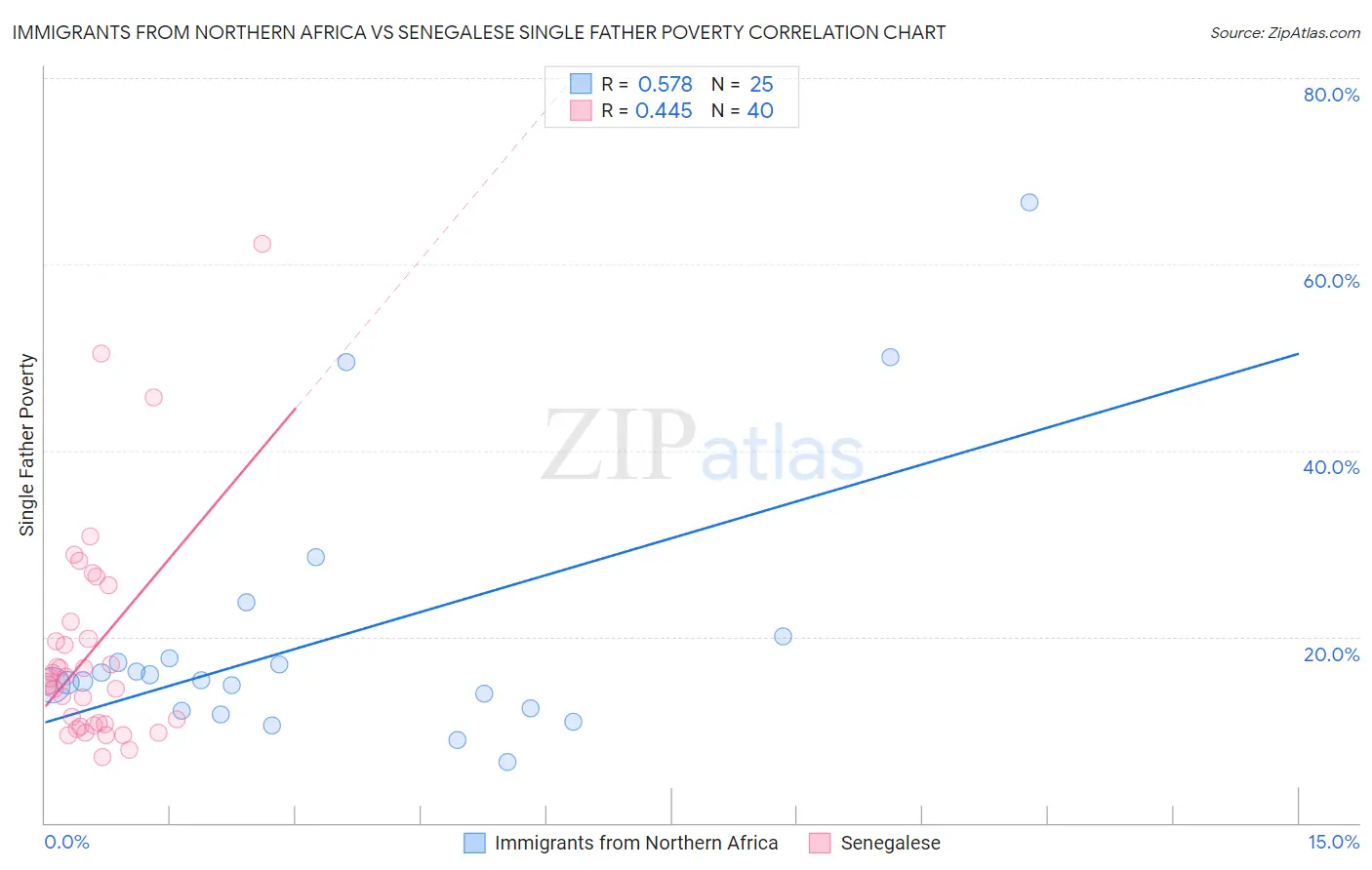 Immigrants from Northern Africa vs Senegalese Single Father Poverty