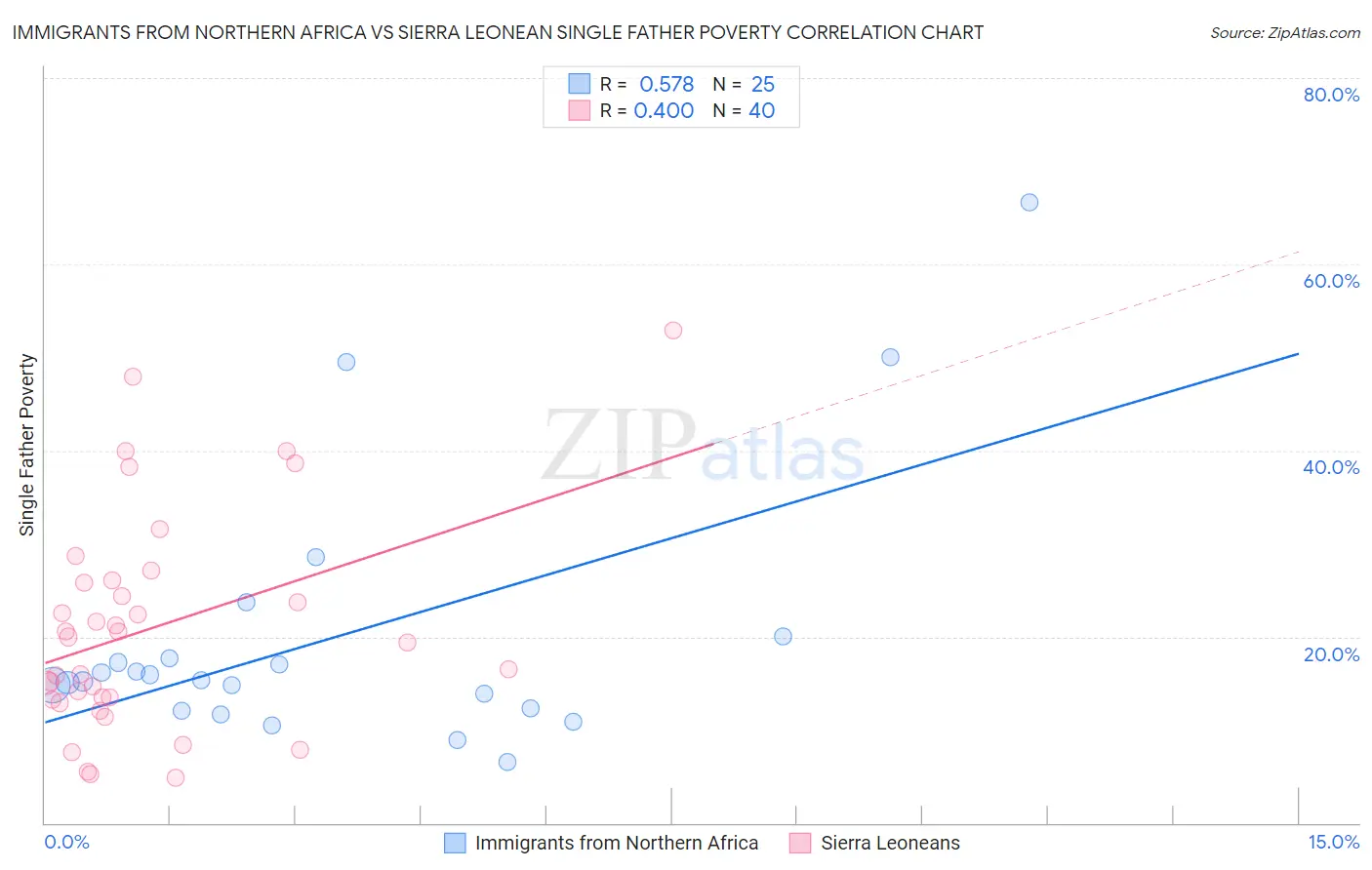 Immigrants from Northern Africa vs Sierra Leonean Single Father Poverty