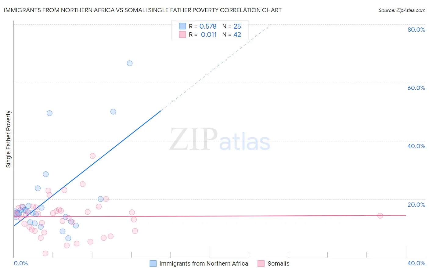 Immigrants from Northern Africa vs Somali Single Father Poverty