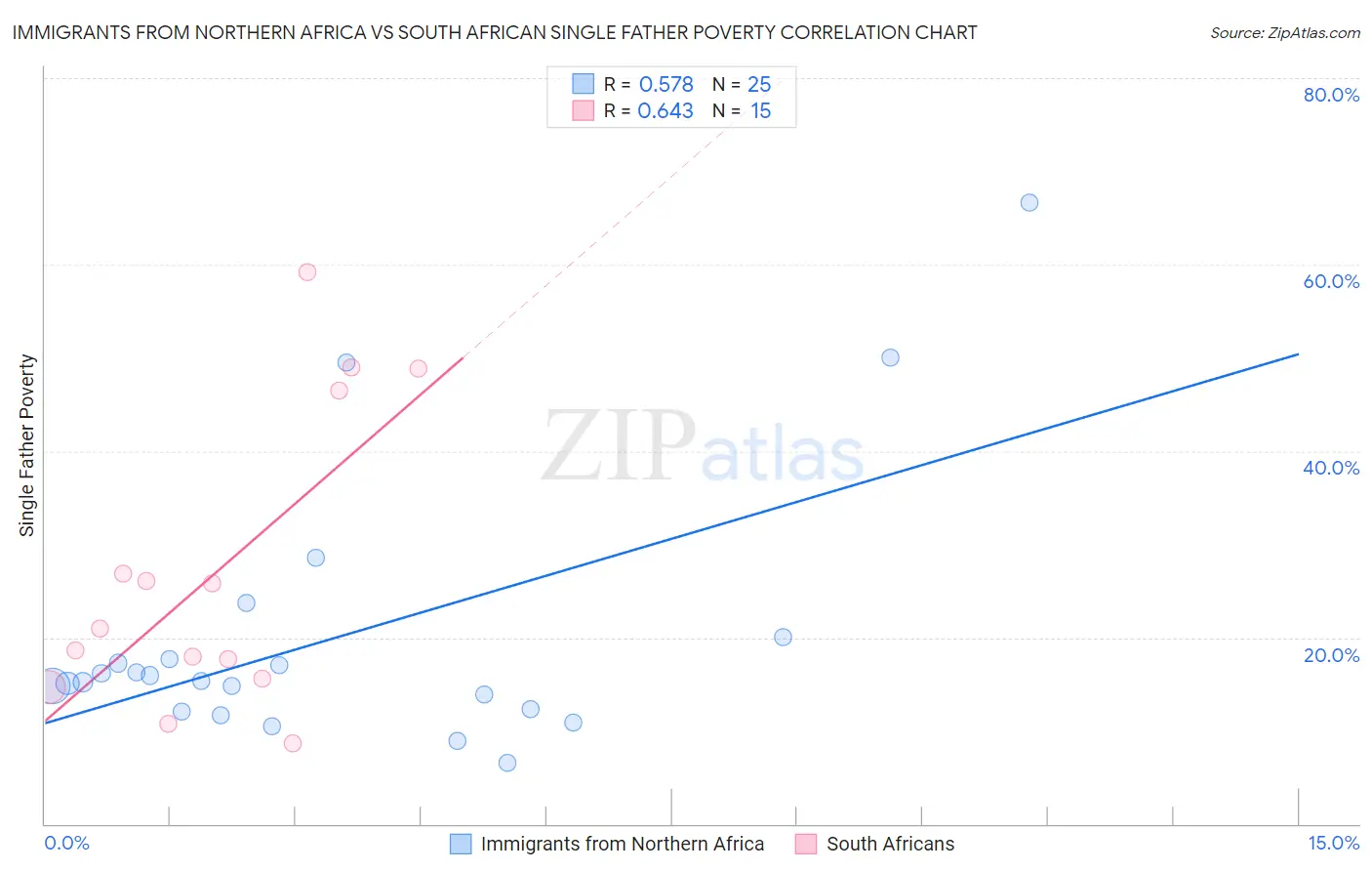 Immigrants from Northern Africa vs South African Single Father Poverty