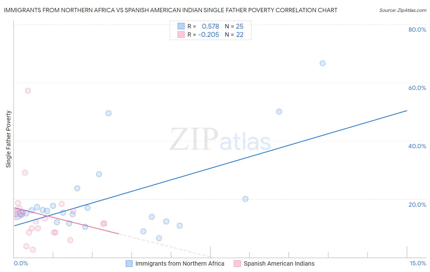 Immigrants from Northern Africa vs Spanish American Indian Single Father Poverty