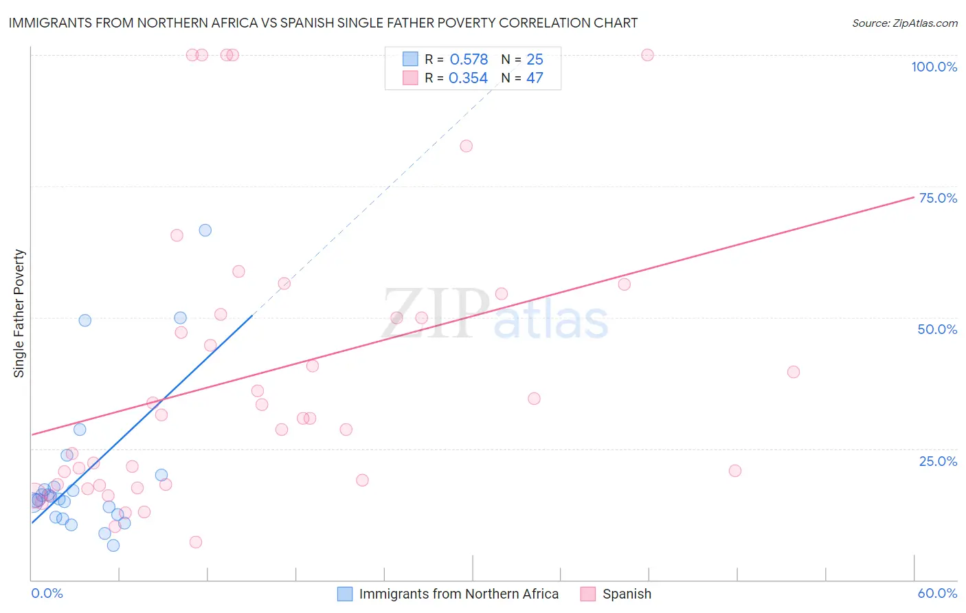 Immigrants from Northern Africa vs Spanish Single Father Poverty