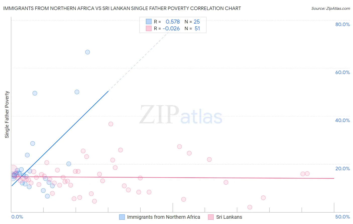 Immigrants from Northern Africa vs Sri Lankan Single Father Poverty