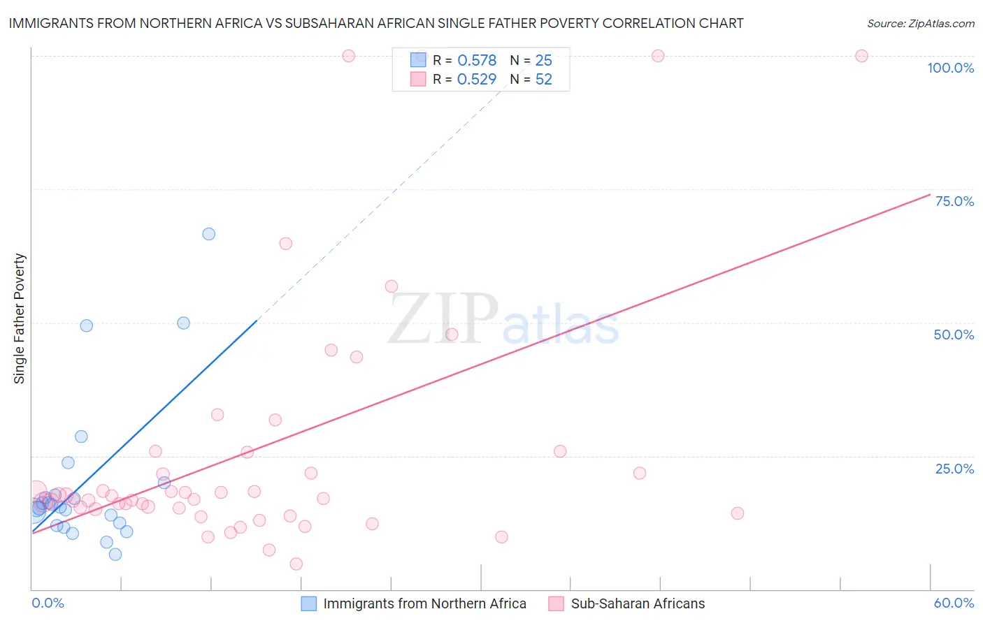 Immigrants from Northern Africa vs Subsaharan African Single Father Poverty