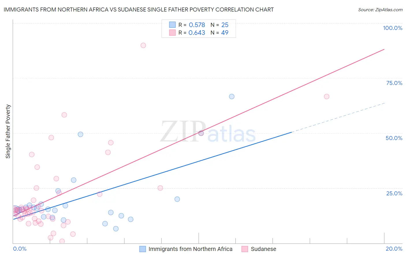 Immigrants from Northern Africa vs Sudanese Single Father Poverty