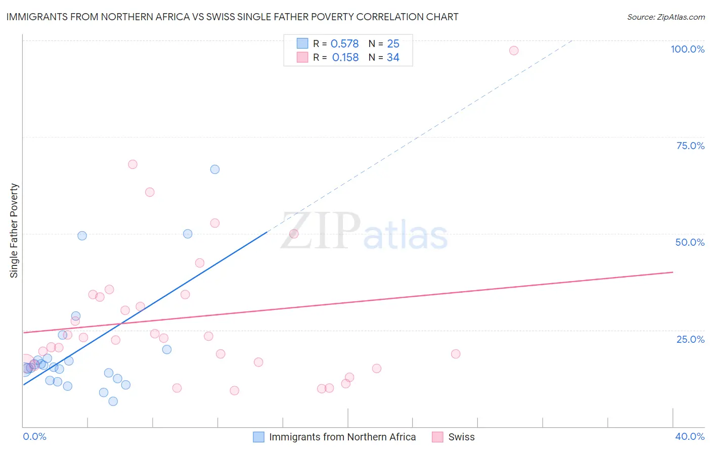 Immigrants from Northern Africa vs Swiss Single Father Poverty