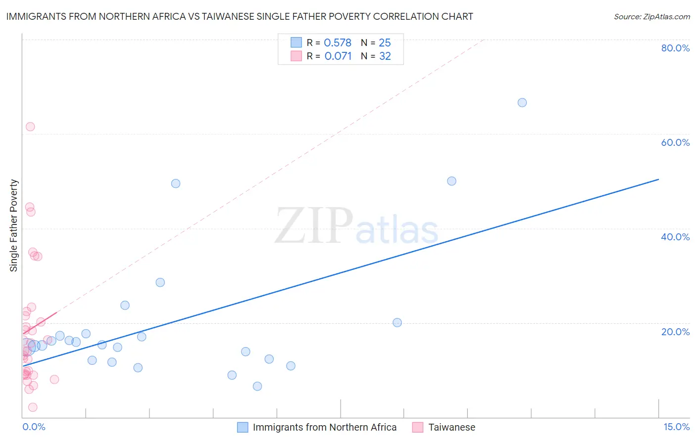 Immigrants from Northern Africa vs Taiwanese Single Father Poverty