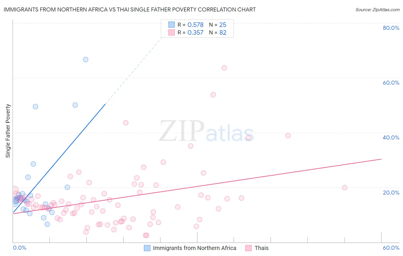 Immigrants from Northern Africa vs Thai Single Father Poverty