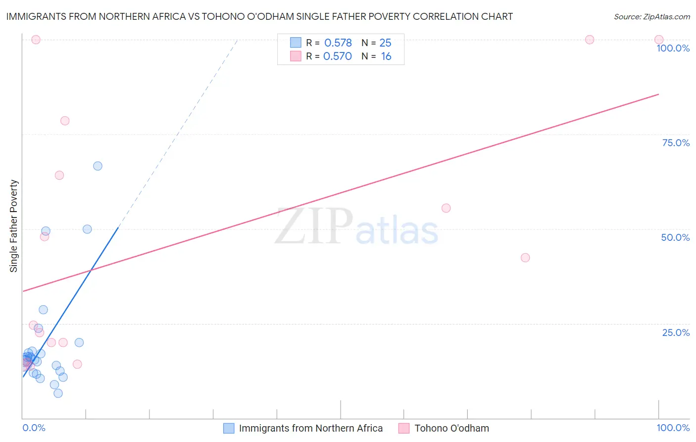 Immigrants from Northern Africa vs Tohono O'odham Single Father Poverty