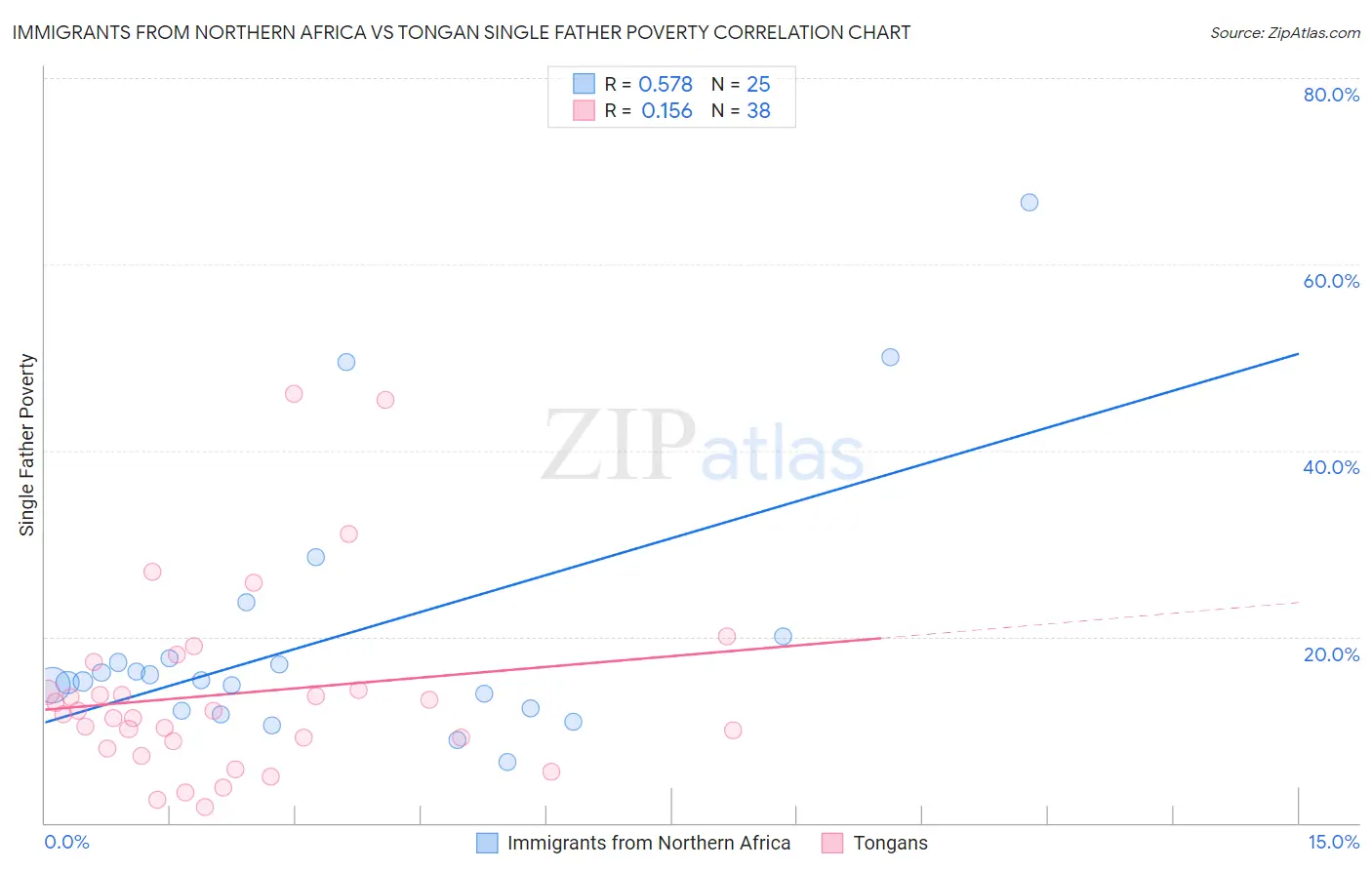 Immigrants from Northern Africa vs Tongan Single Father Poverty