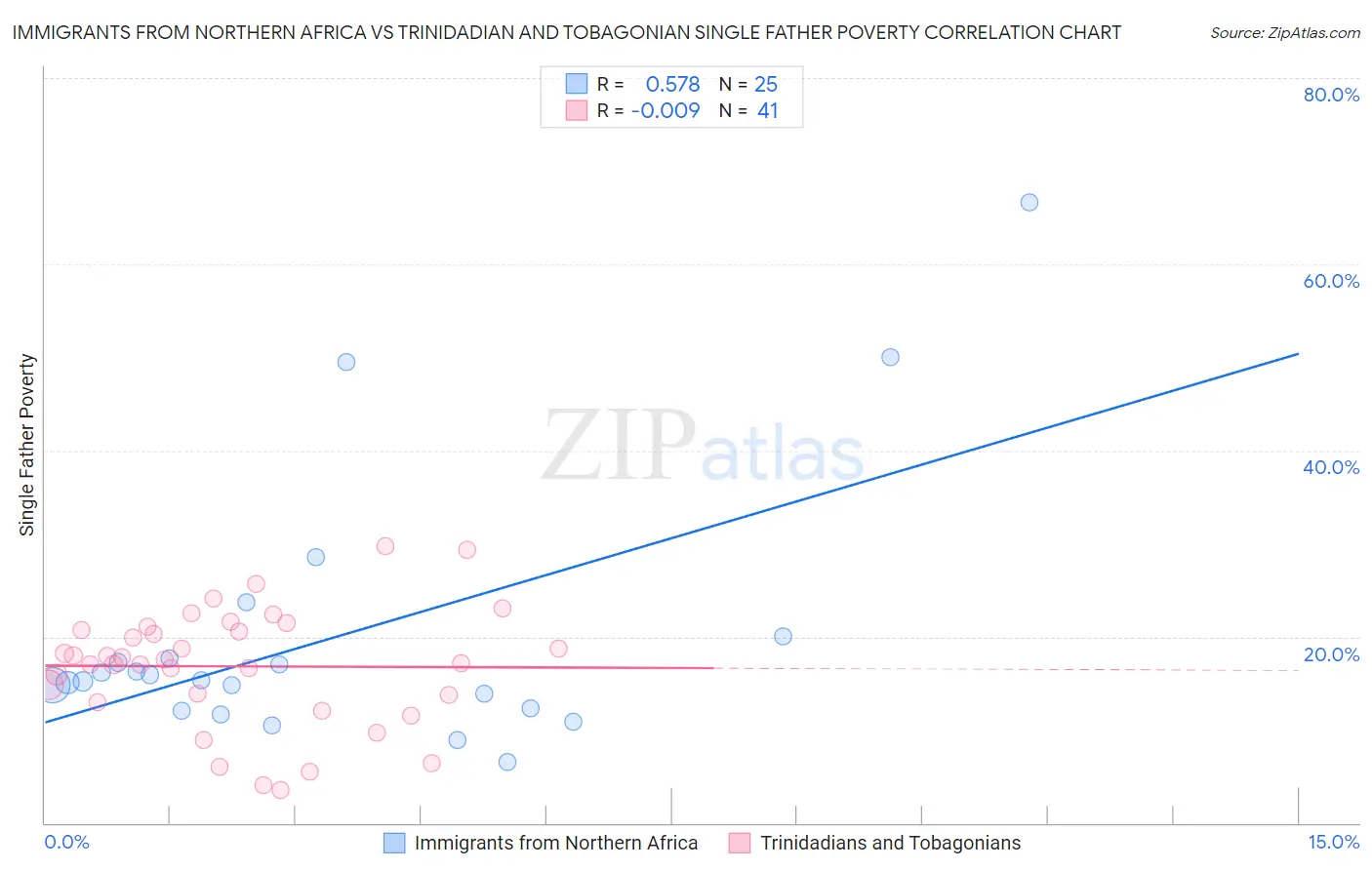 Immigrants from Northern Africa vs Trinidadian and Tobagonian Single Father Poverty