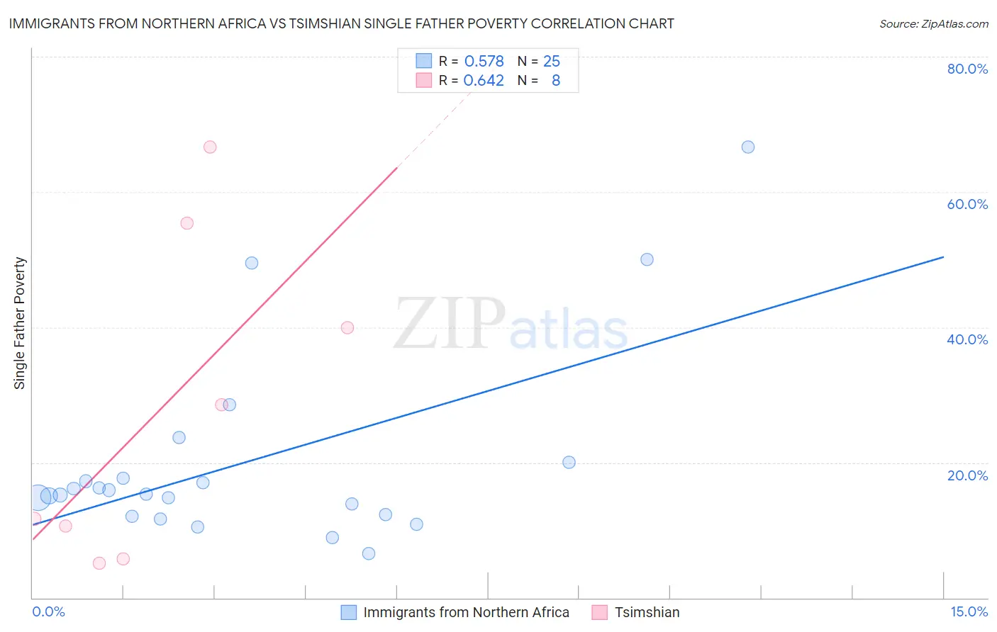 Immigrants from Northern Africa vs Tsimshian Single Father Poverty