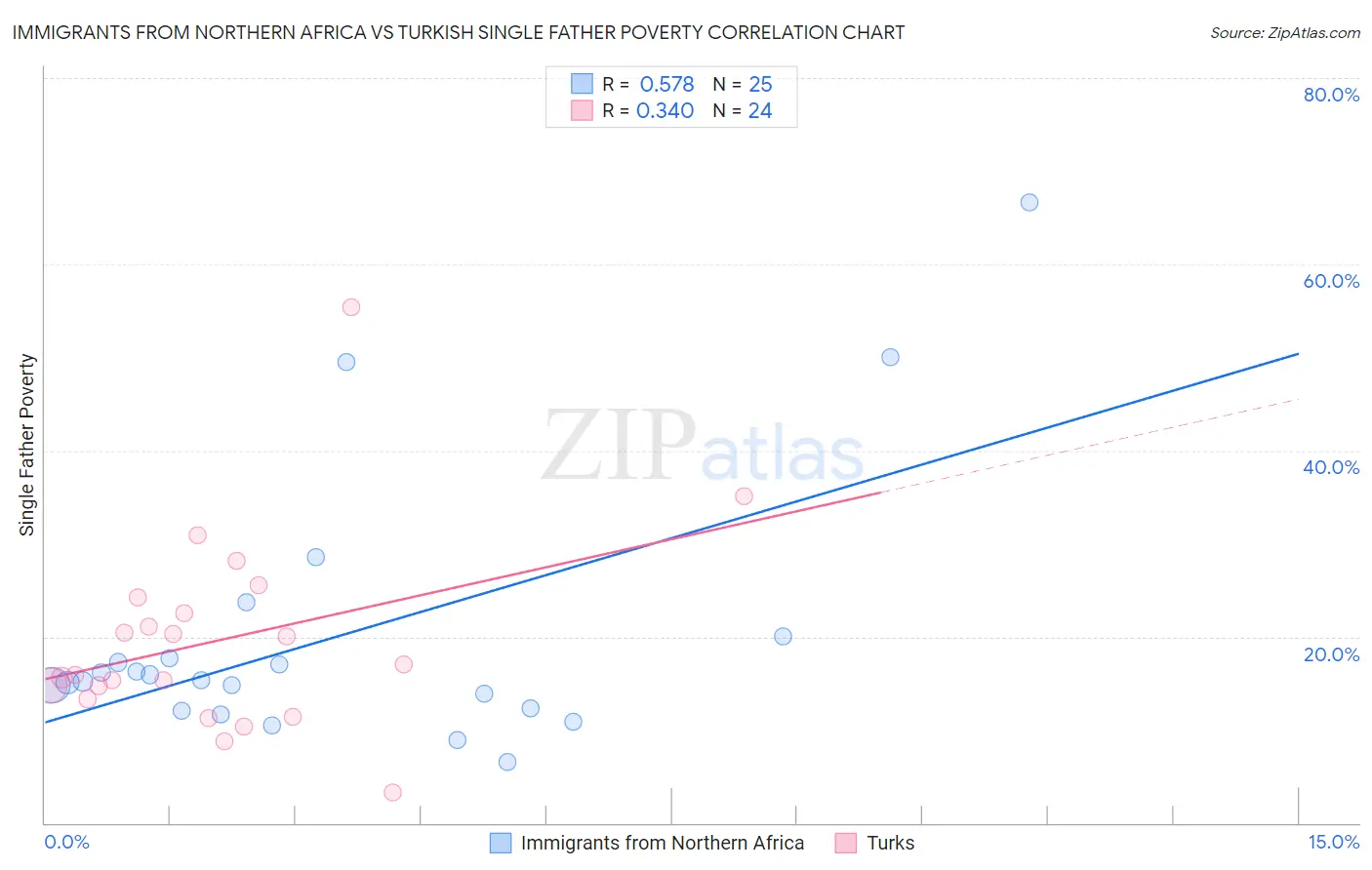 Immigrants from Northern Africa vs Turkish Single Father Poverty