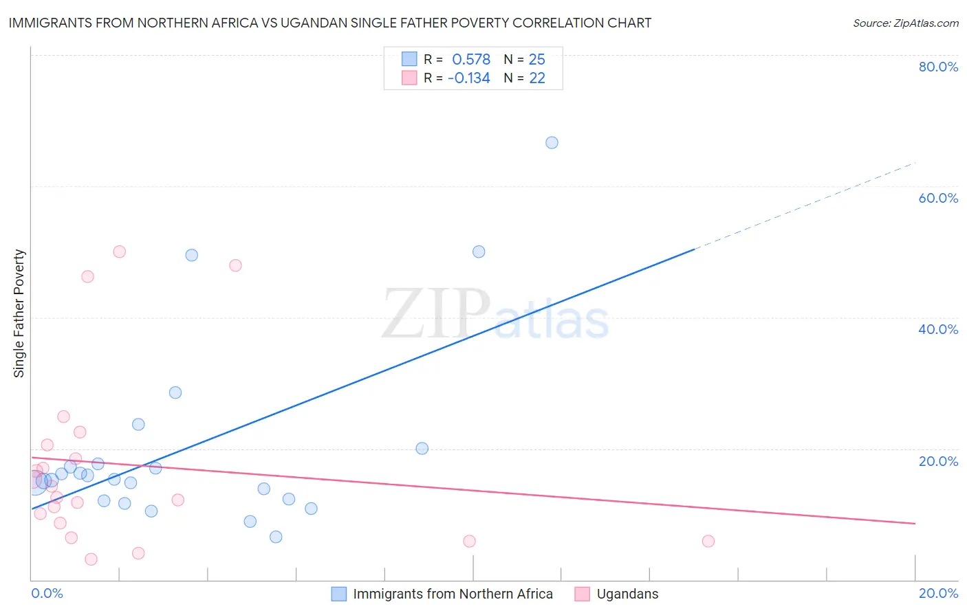 Immigrants from Northern Africa vs Ugandan Single Father Poverty