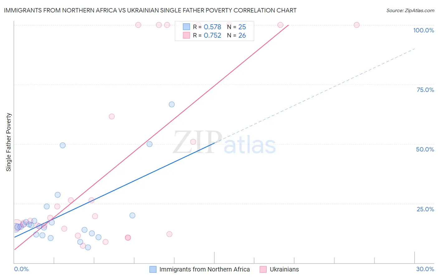 Immigrants from Northern Africa vs Ukrainian Single Father Poverty