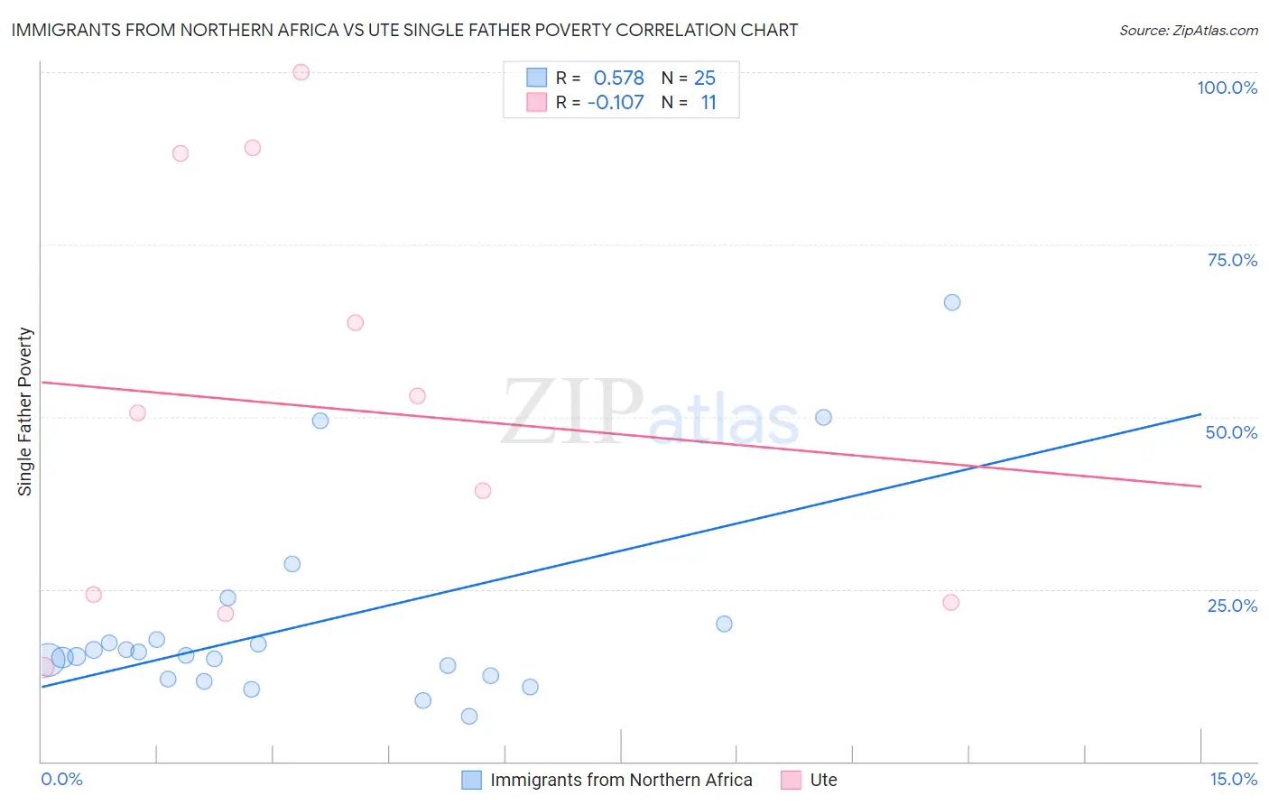 Immigrants from Northern Africa vs Ute Single Father Poverty