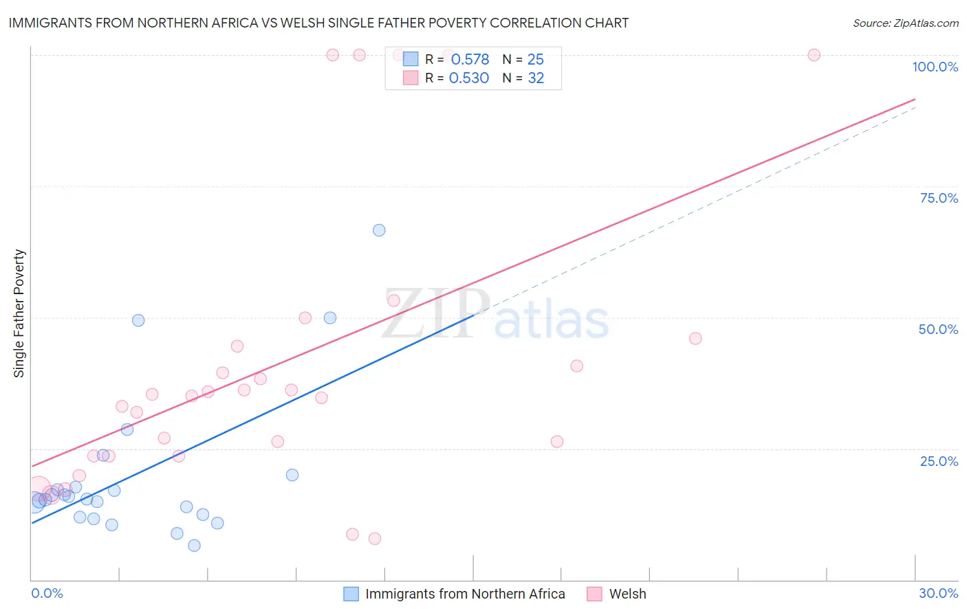 Immigrants from Northern Africa vs Welsh Single Father Poverty