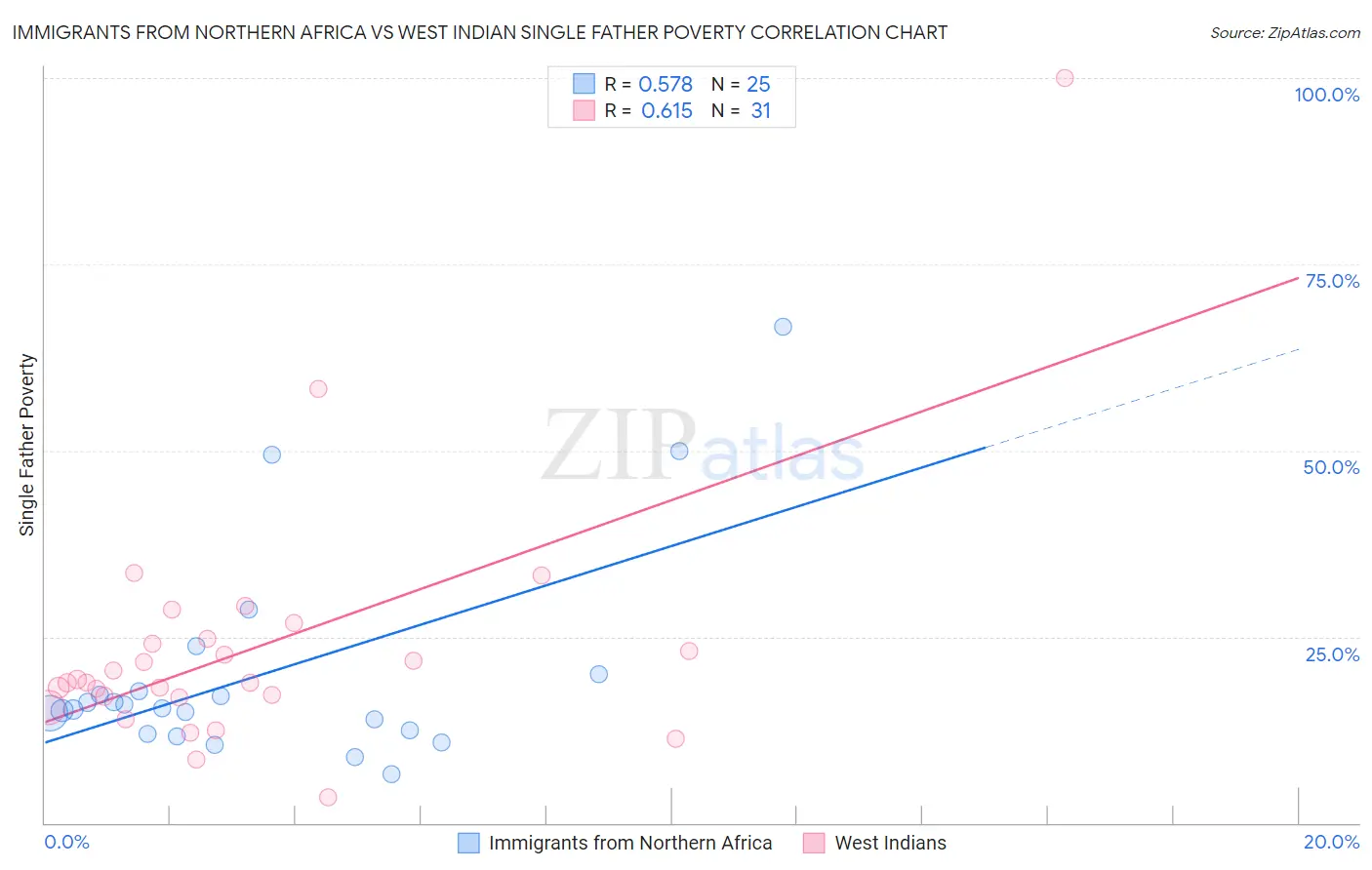 Immigrants from Northern Africa vs West Indian Single Father Poverty