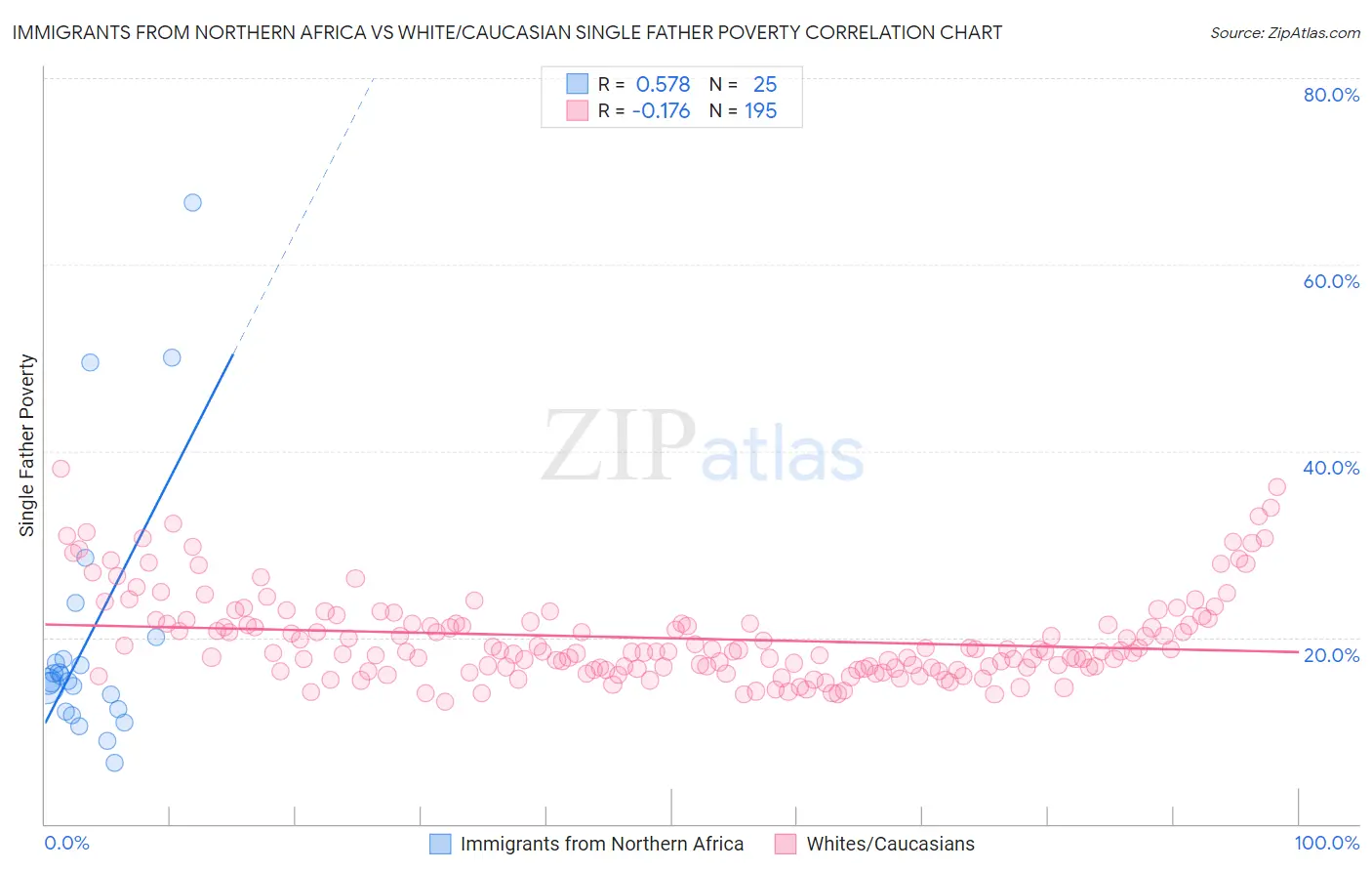 Immigrants from Northern Africa vs White/Caucasian Single Father Poverty