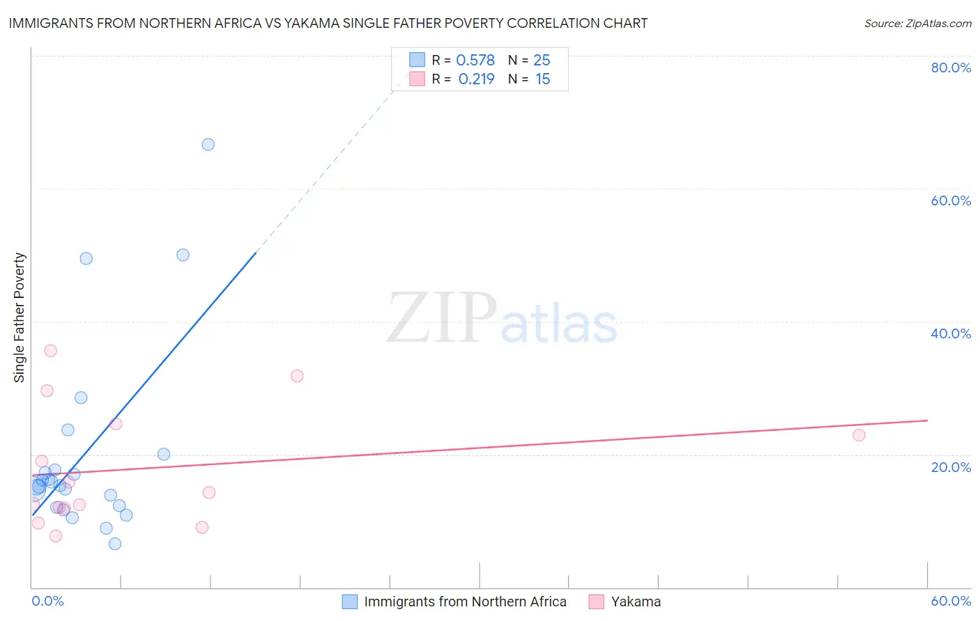 Immigrants from Northern Africa vs Yakama Single Father Poverty