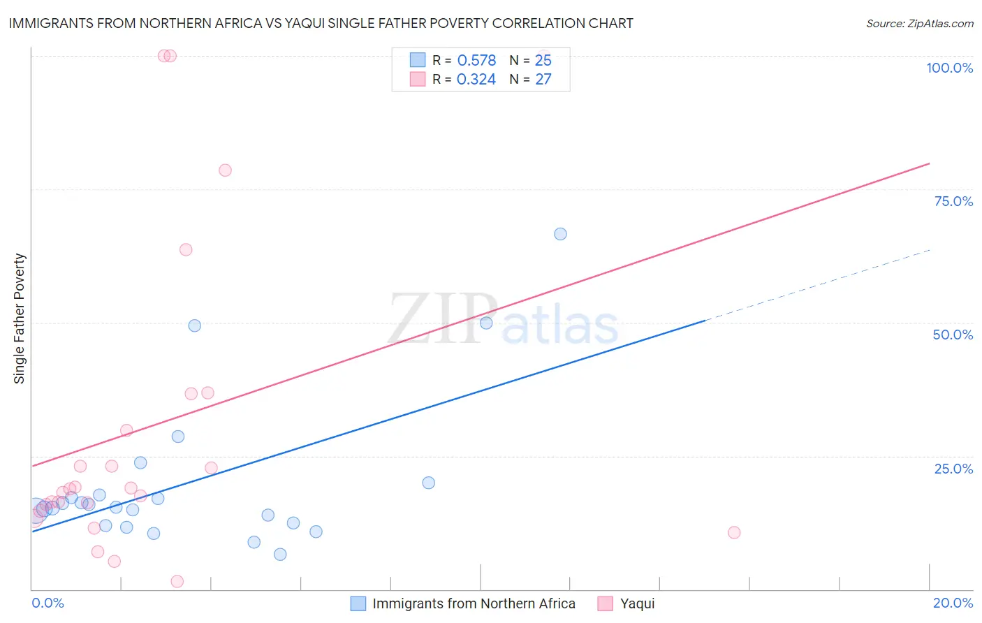 Immigrants from Northern Africa vs Yaqui Single Father Poverty