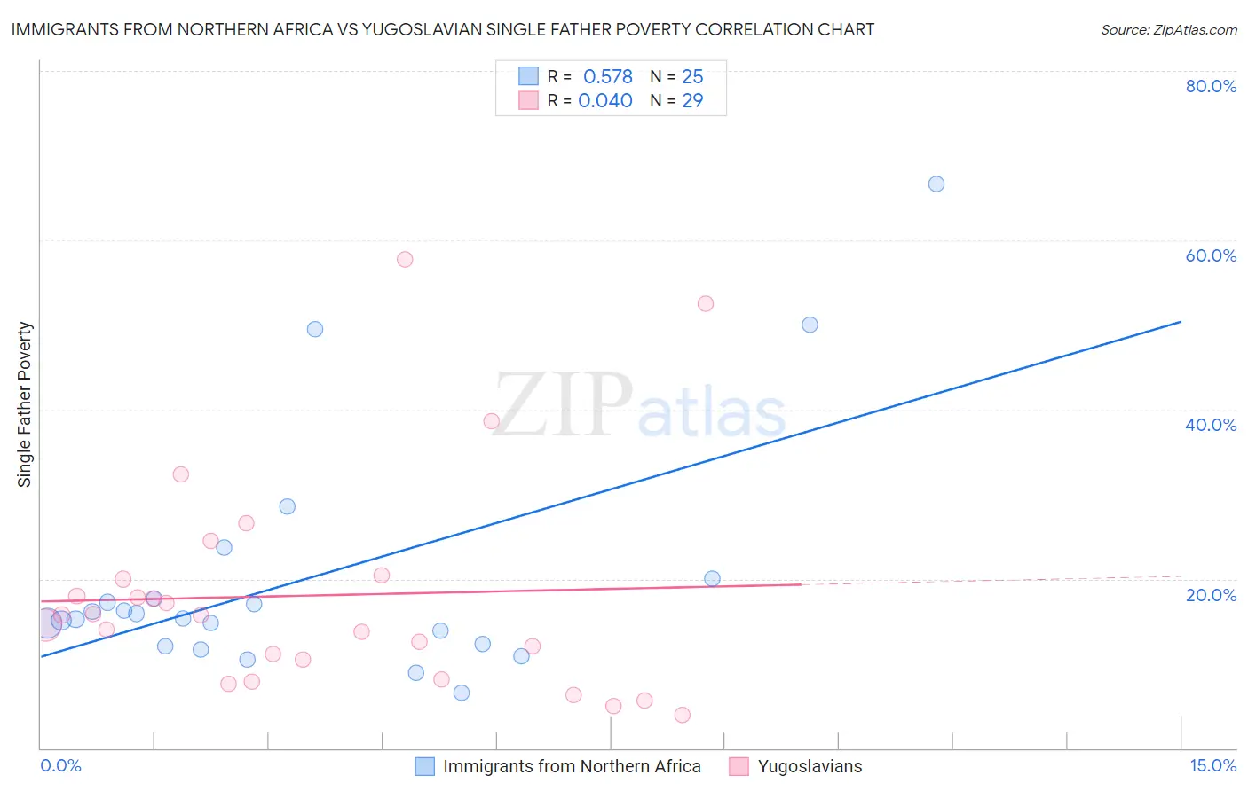 Immigrants from Northern Africa vs Yugoslavian Single Father Poverty