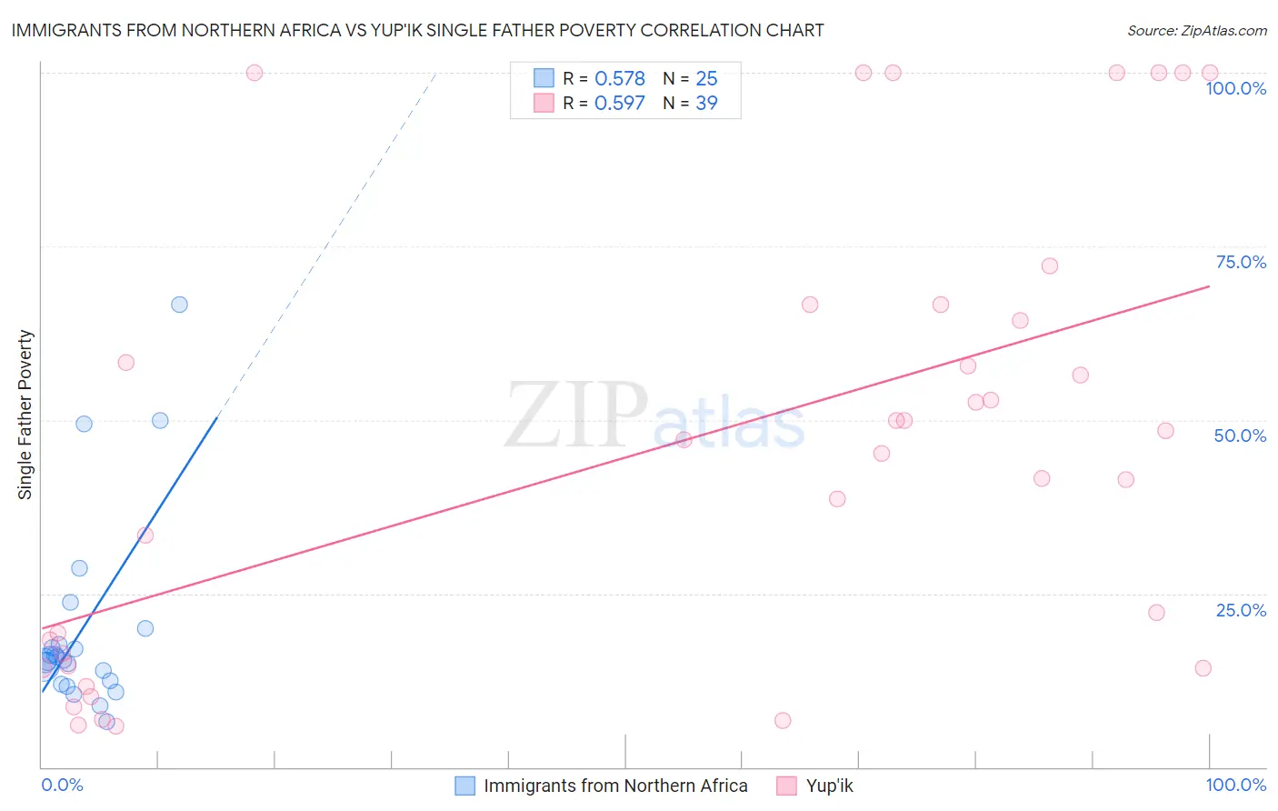 Immigrants from Northern Africa vs Yup'ik Single Father Poverty