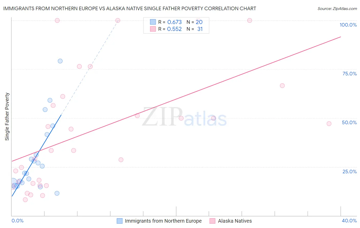 Immigrants from Northern Europe vs Alaska Native Single Father Poverty