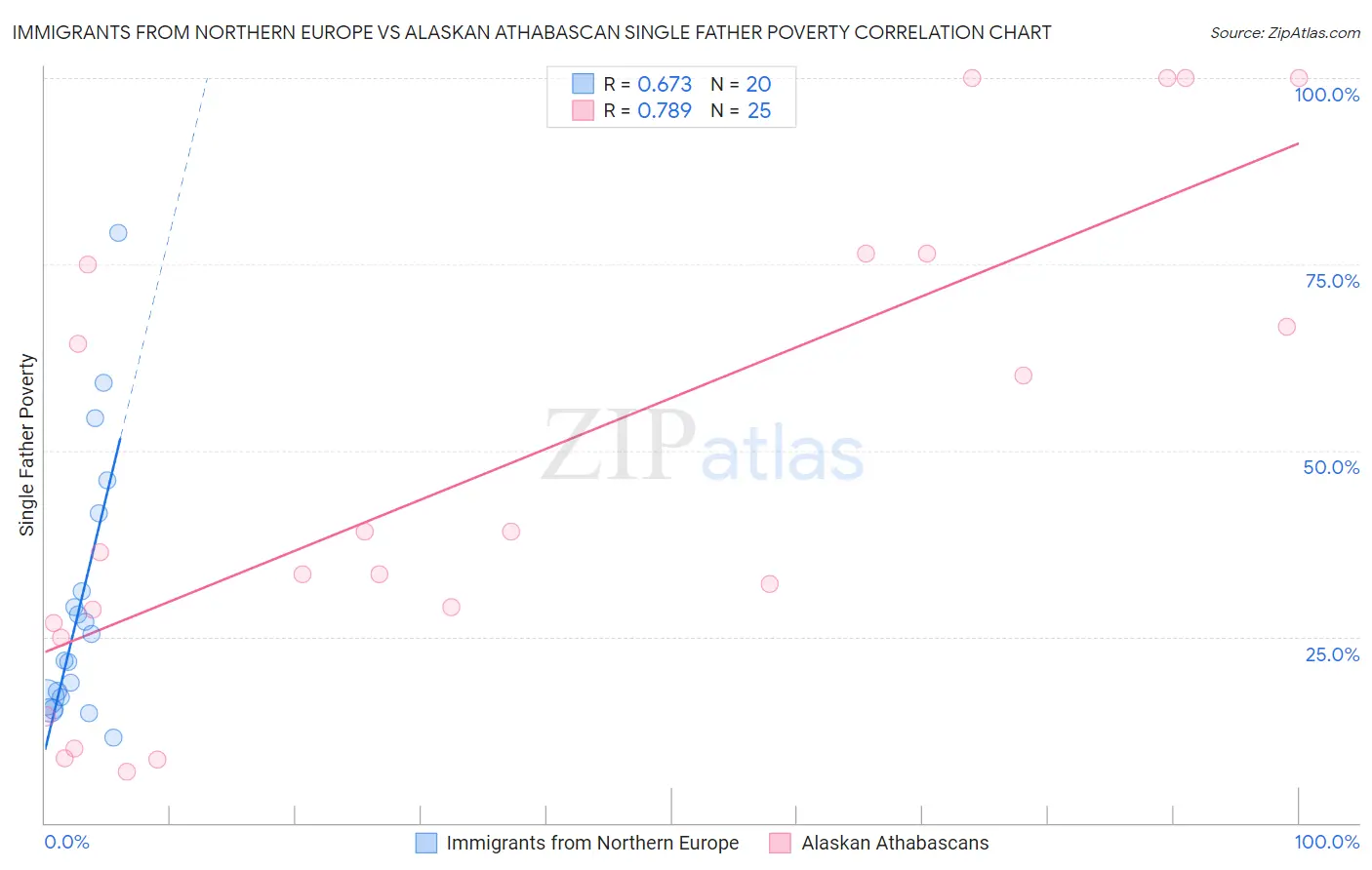 Immigrants from Northern Europe vs Alaskan Athabascan Single Father Poverty