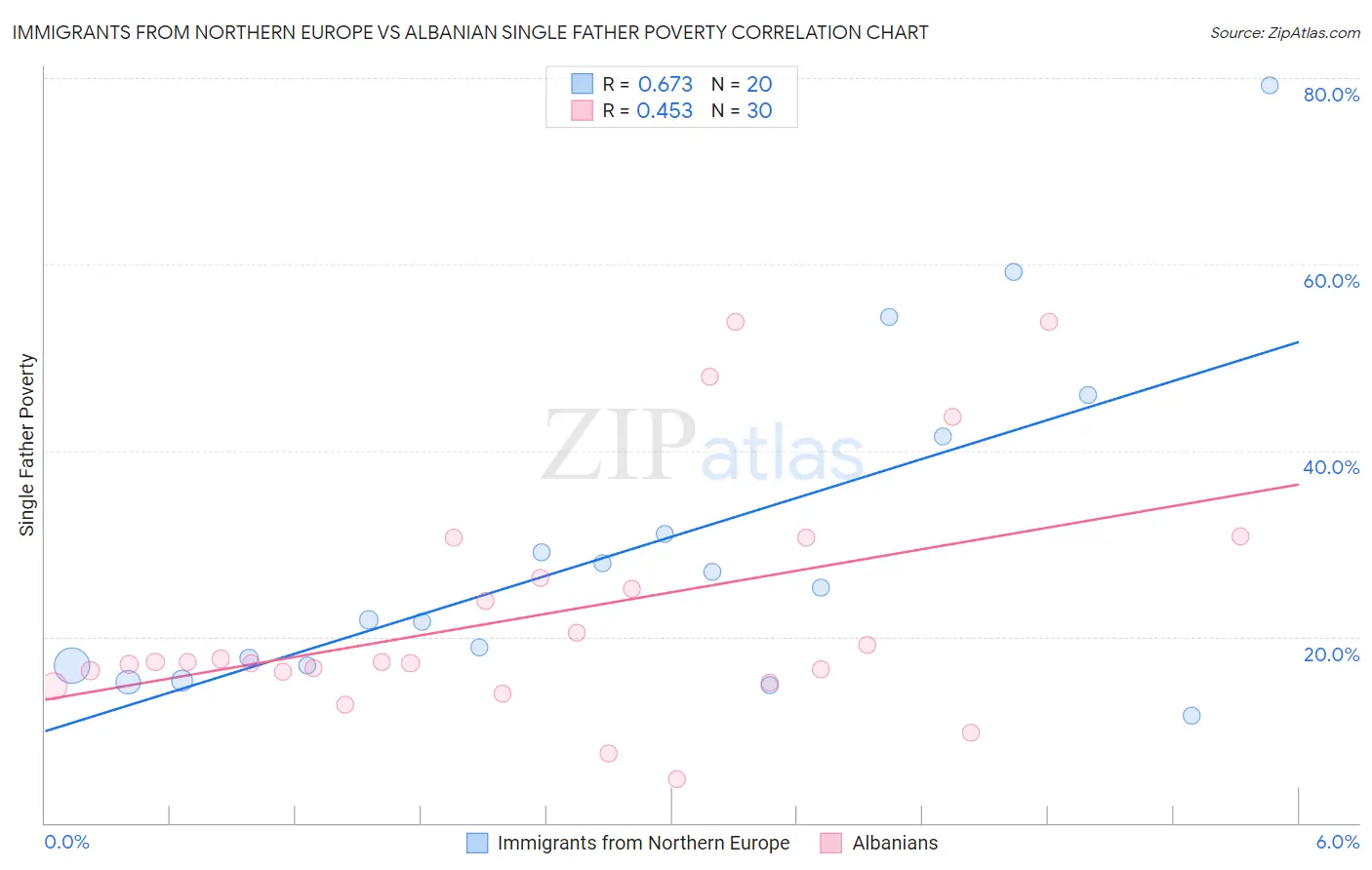 Immigrants from Northern Europe vs Albanian Single Father Poverty