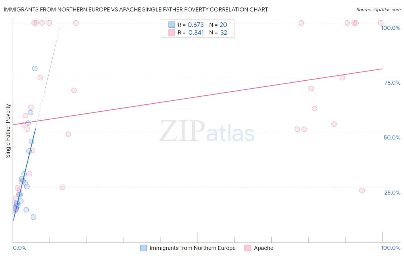 Immigrants from Northern Europe vs Apache Single Father Poverty