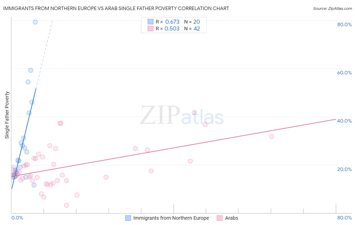 Immigrants from Northern Europe vs Arab Single Father Poverty