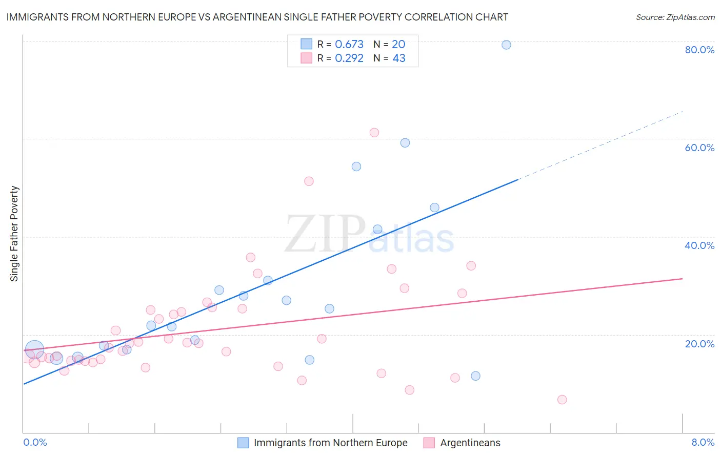 Immigrants from Northern Europe vs Argentinean Single Father Poverty