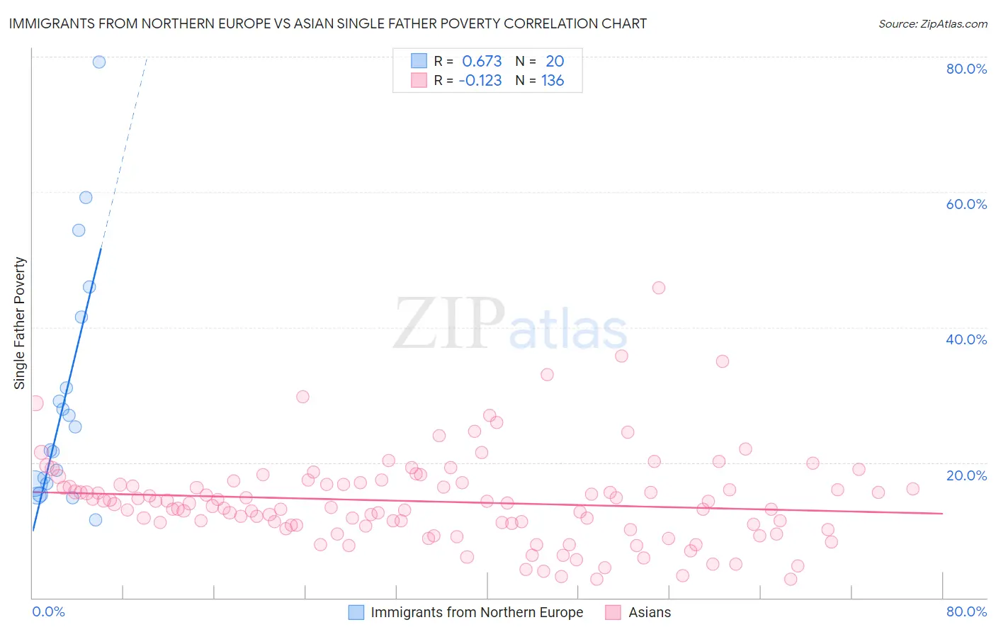 Immigrants from Northern Europe vs Asian Single Father Poverty