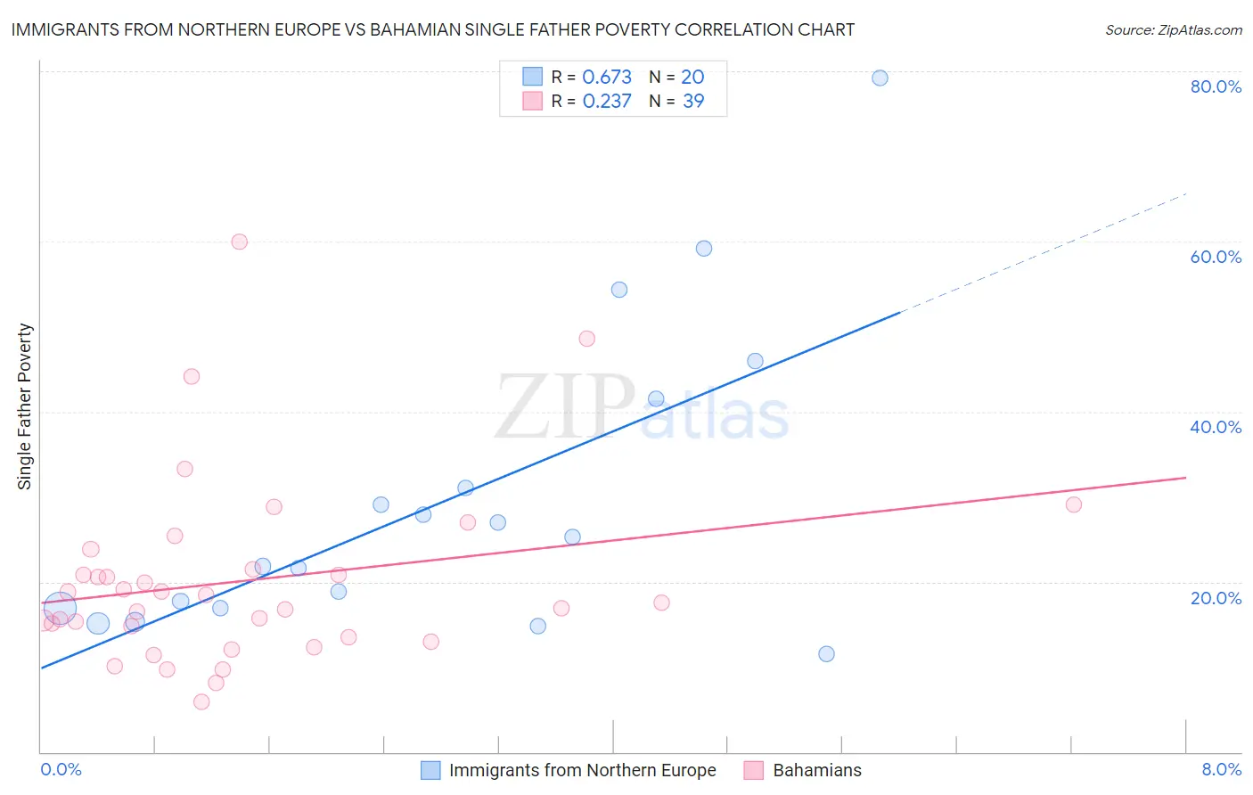 Immigrants from Northern Europe vs Bahamian Single Father Poverty