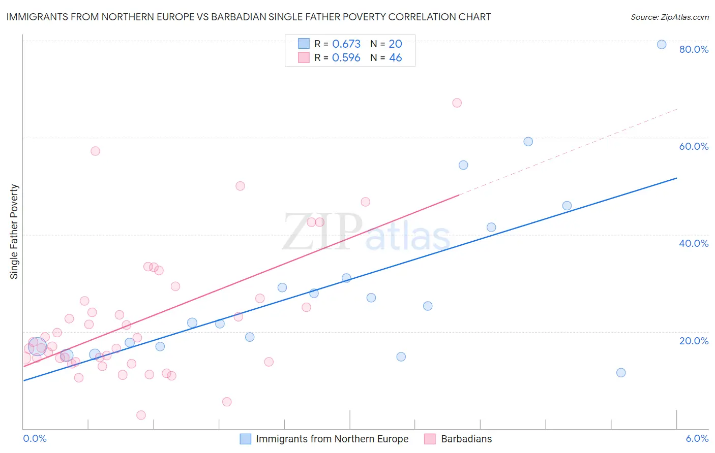 Immigrants from Northern Europe vs Barbadian Single Father Poverty